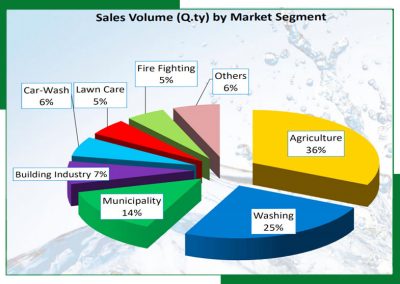 Udor-Sales-Volume-Market-Segment